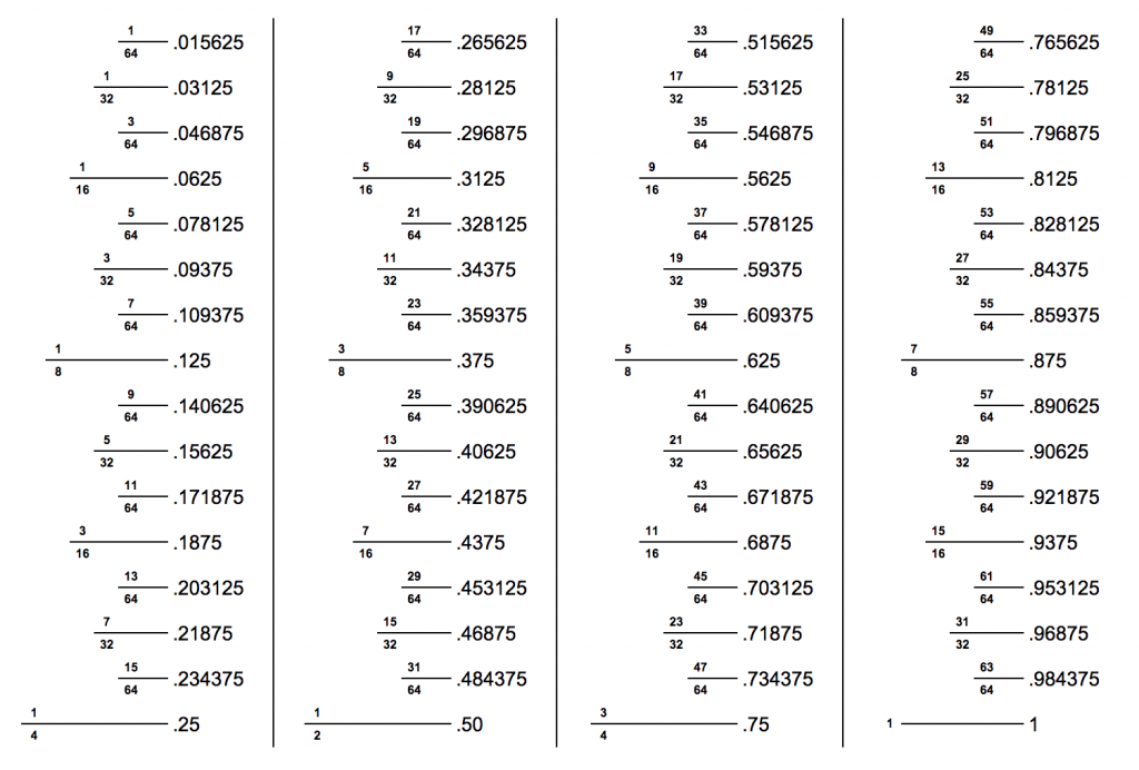 Fraction Decimal Equivalent Chart Converting Decimals To