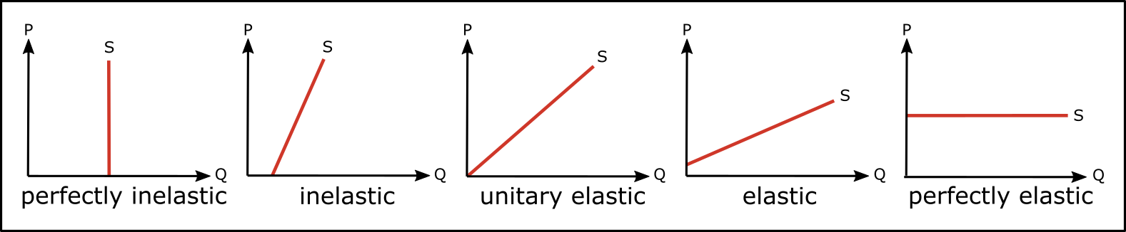 price elasticity of supply curves