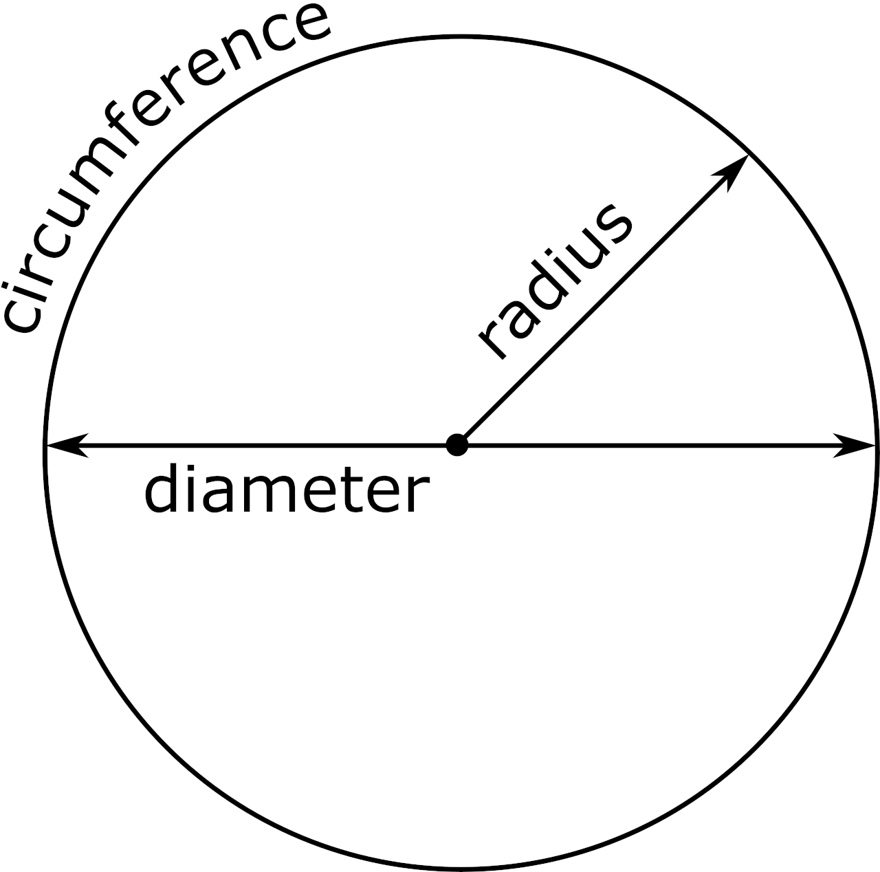 diagram of a circle showing the radius, diameter, and circumference