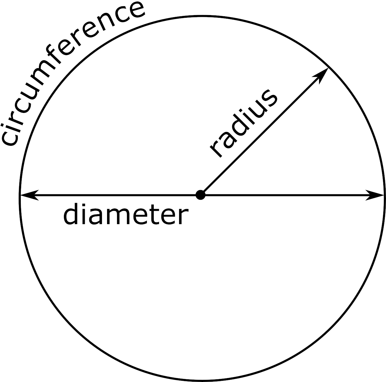 Sector of a Circle - Area, Perimeter and Arc Length Formula