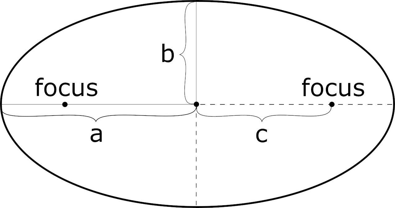 diagram of an ellipse showing axis a, axis b, and foci distance c