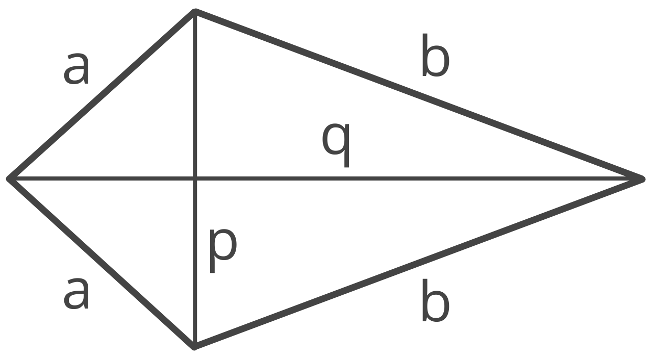 Diagram of a kite showing edges a & b, and diagonals p and q