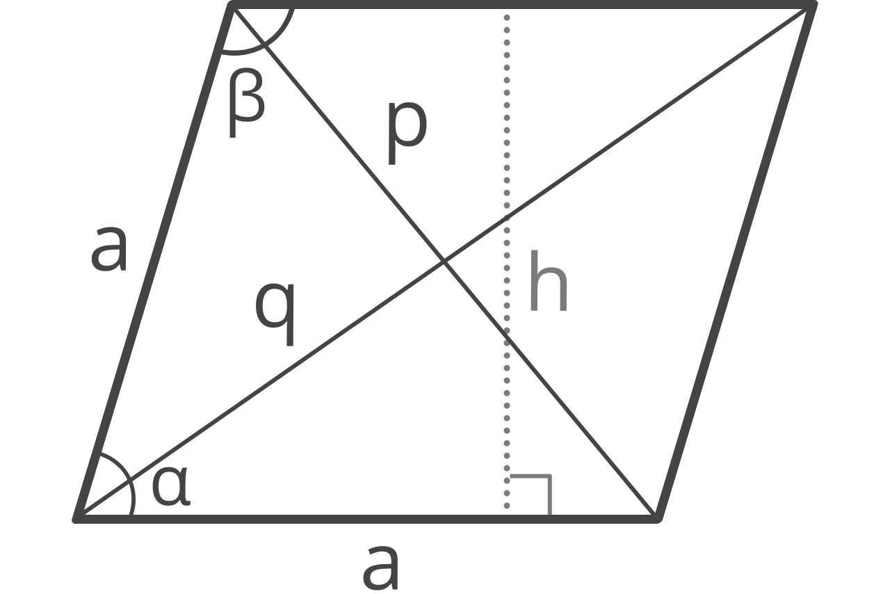 Diagram of a rhombus showing side a, height h, diagonals p & q, and angles alpha and beta