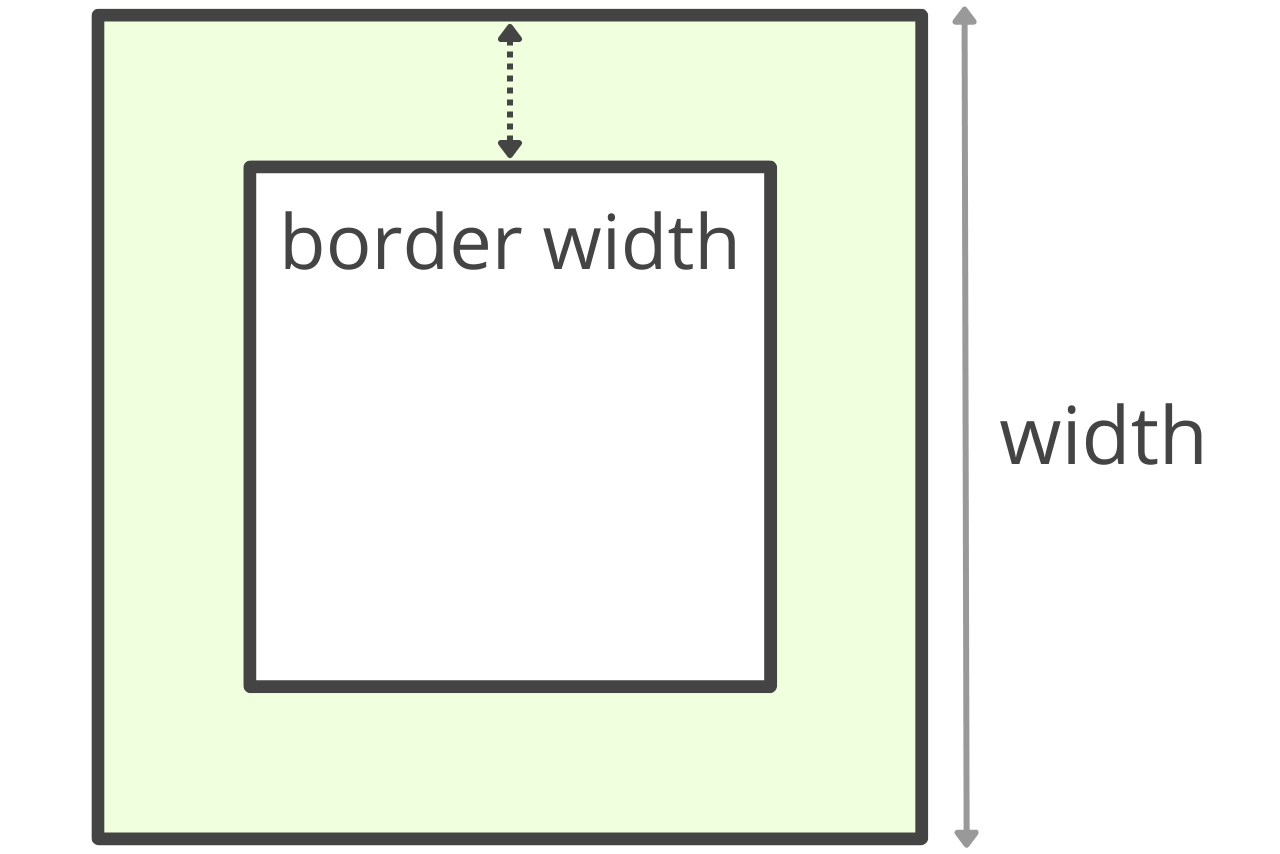 Diagram of a square showing width and border width