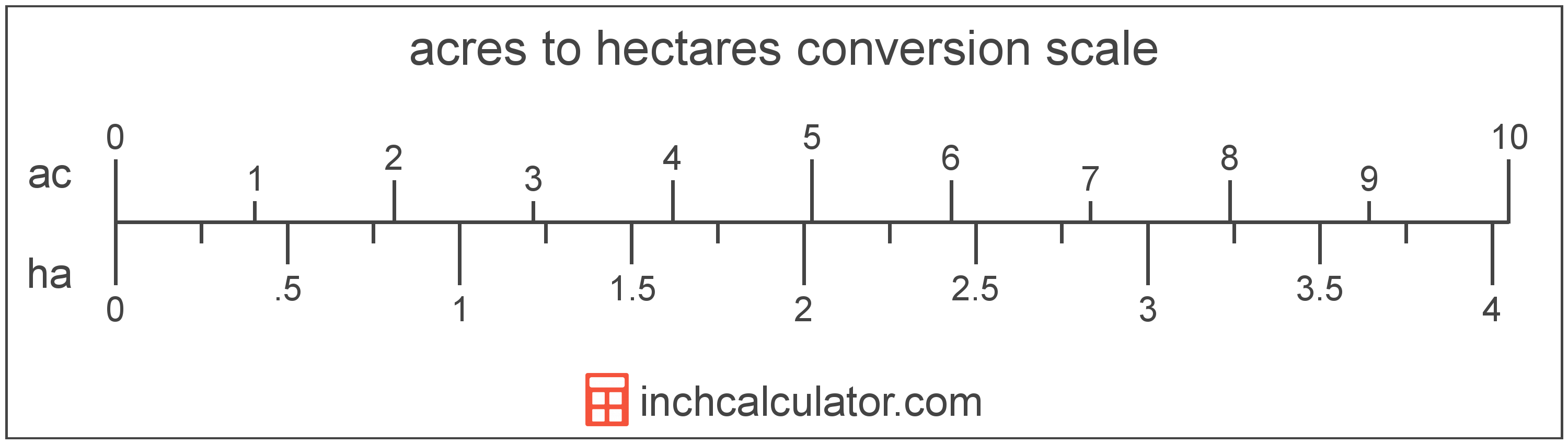 conversion scale showing acres and equivalent hectares area values