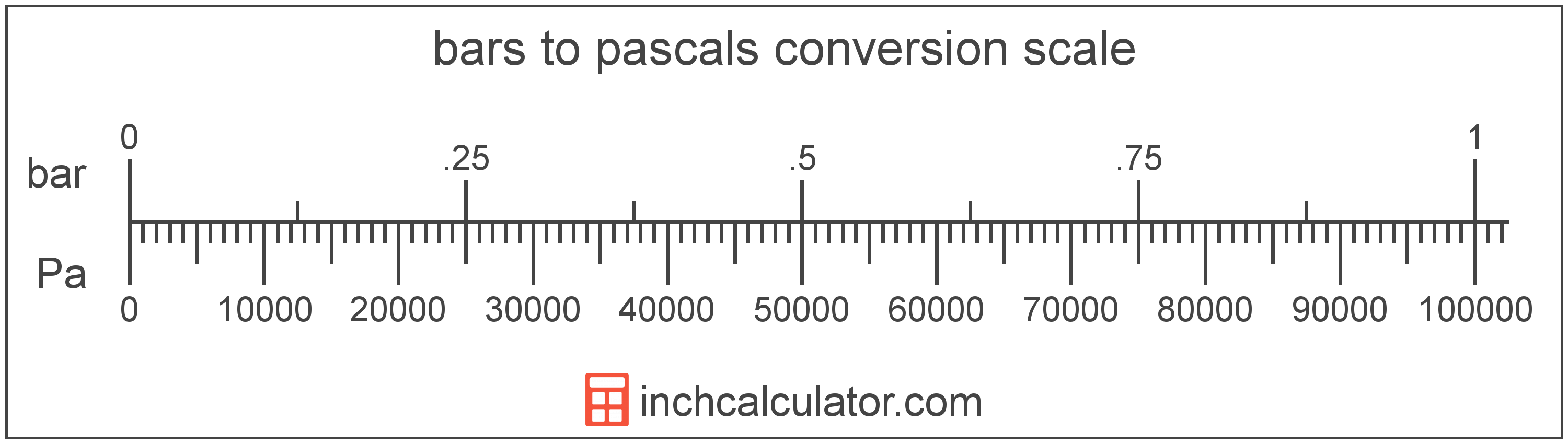 conversion scale showing bars and equivalent pascals pressure values