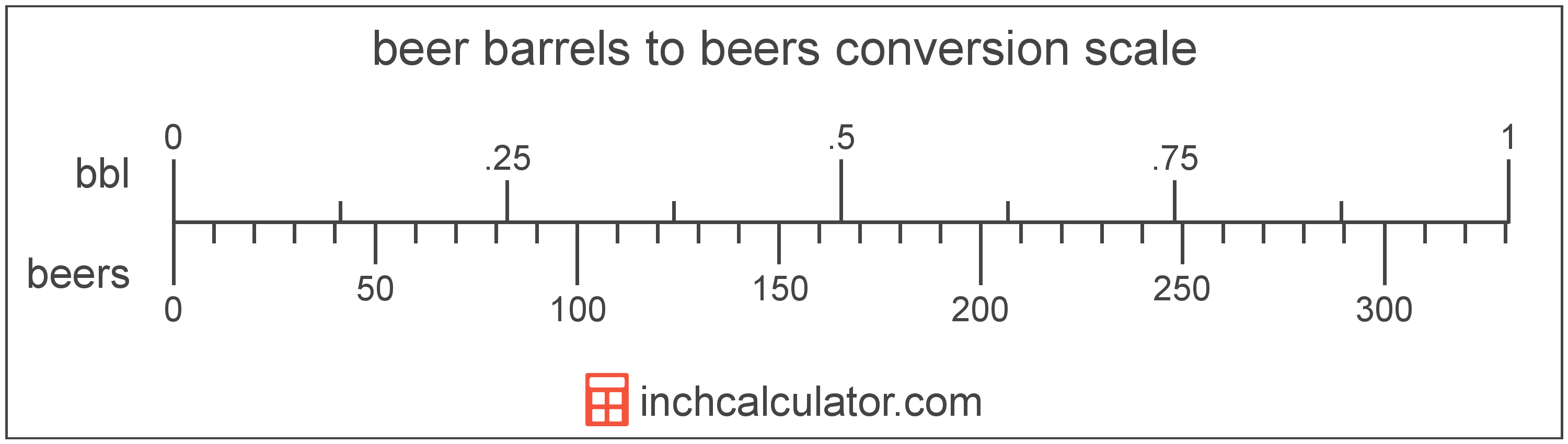 conversion scale showing beers and equivalent beer barrels beer volume values
