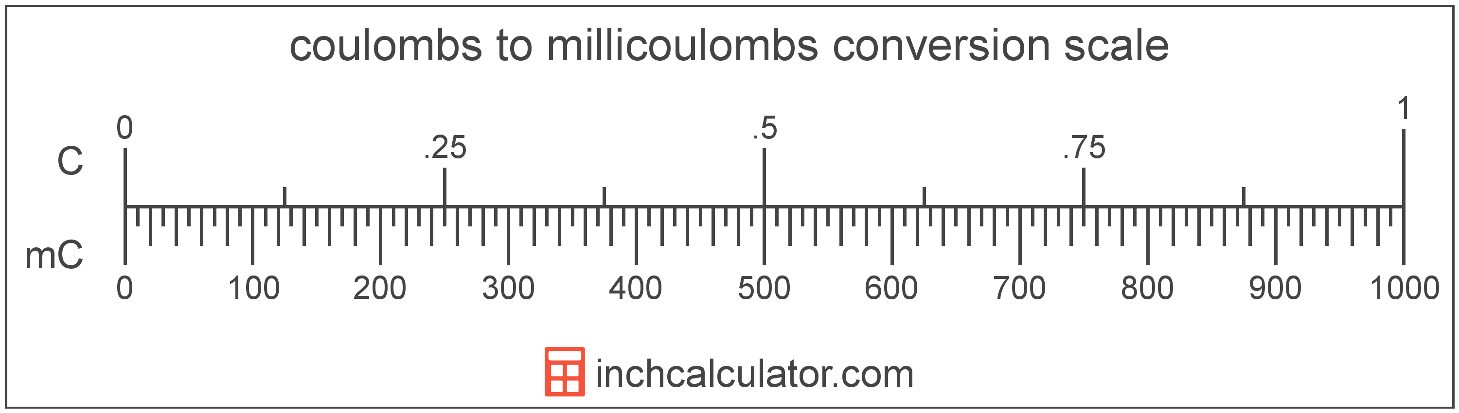 conversion scale showing coulombs and equivalent millicoulombs electric charge values
