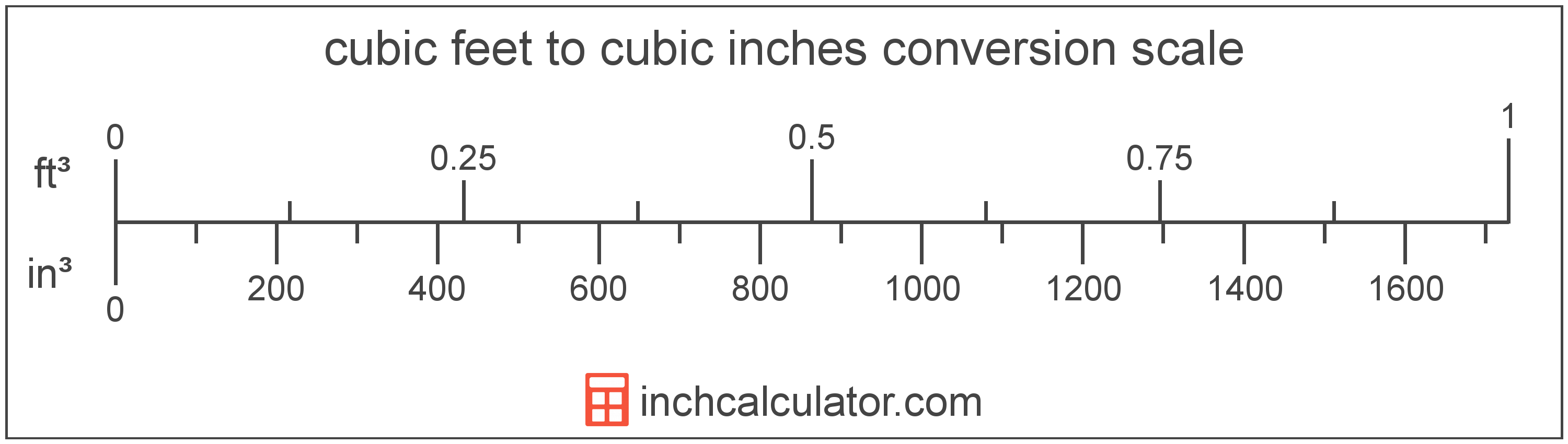 conversion scale showing cubic inches and equivalent cubic feet volume values