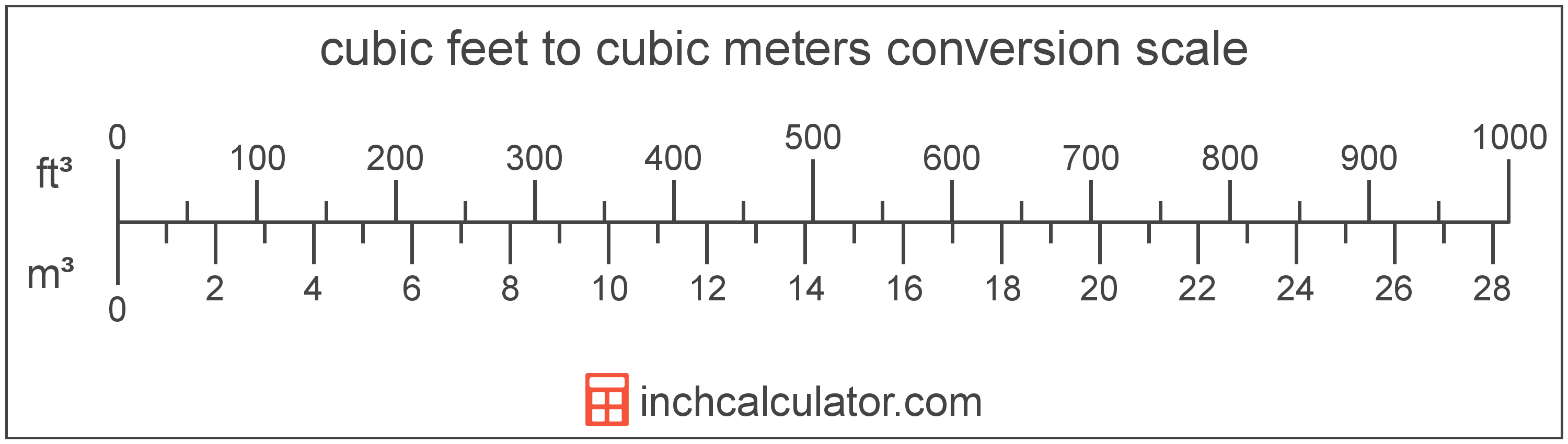 Cubic Foot Measuring Chart