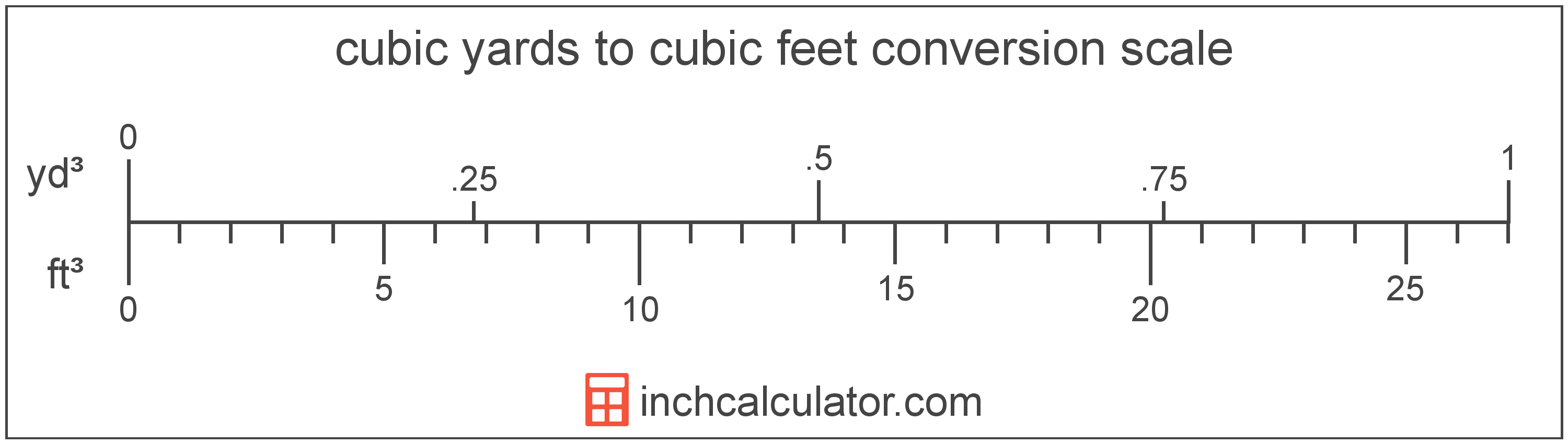 conversion scale showing cubic yards and equivalent cubic feet volume values