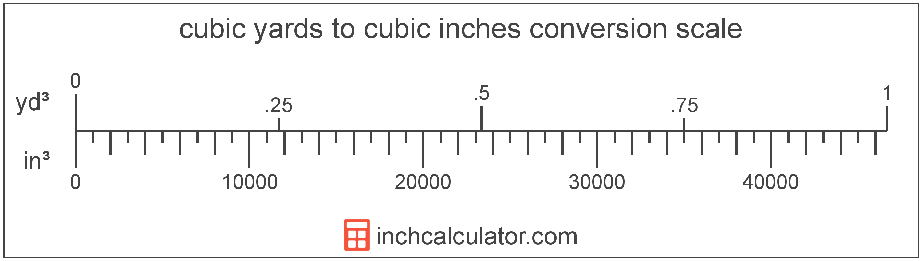 conversion scale showing cubic yards and equivalent cubic inches volume values