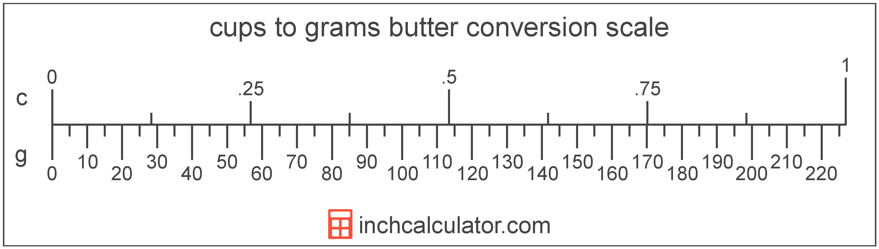 conversion scale showing grams and equivalent cups butter values