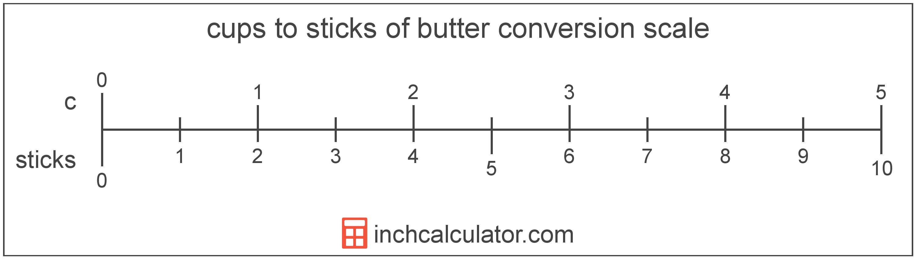 conversion scale showing sticks of butter and equivalent cups butter values