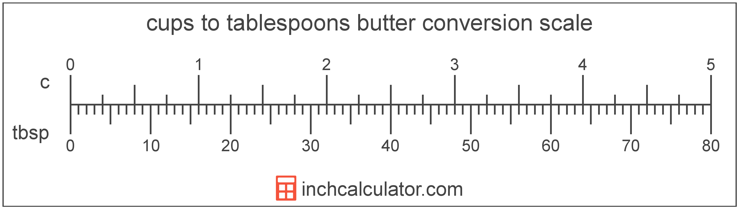 conversion scale showing cups and equivalent tablespoons butter values