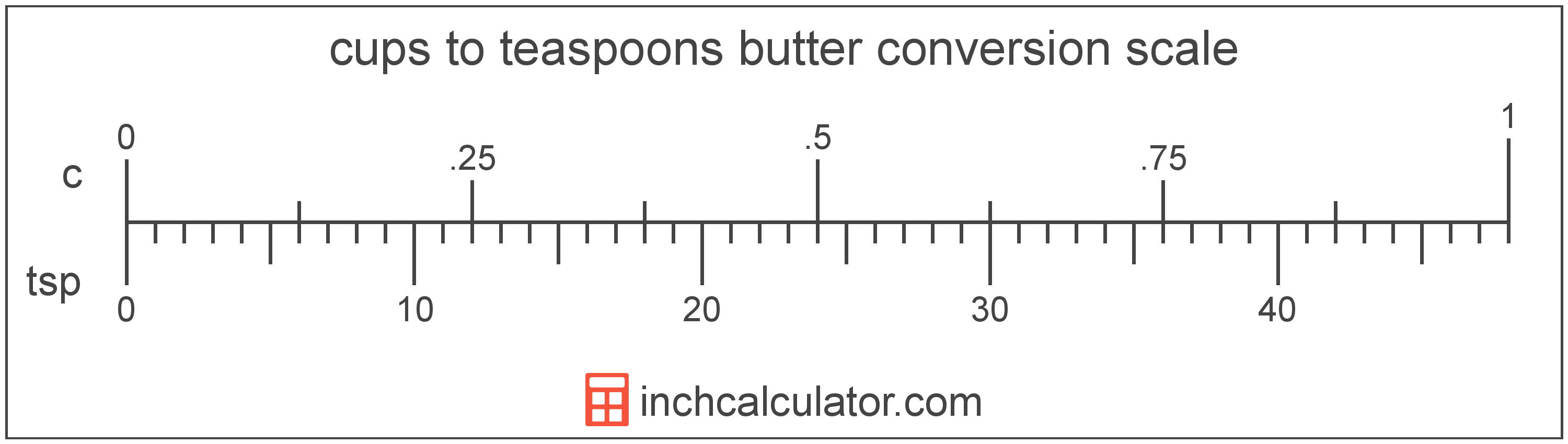 conversion scale showing cups and equivalent teaspoons butter values
