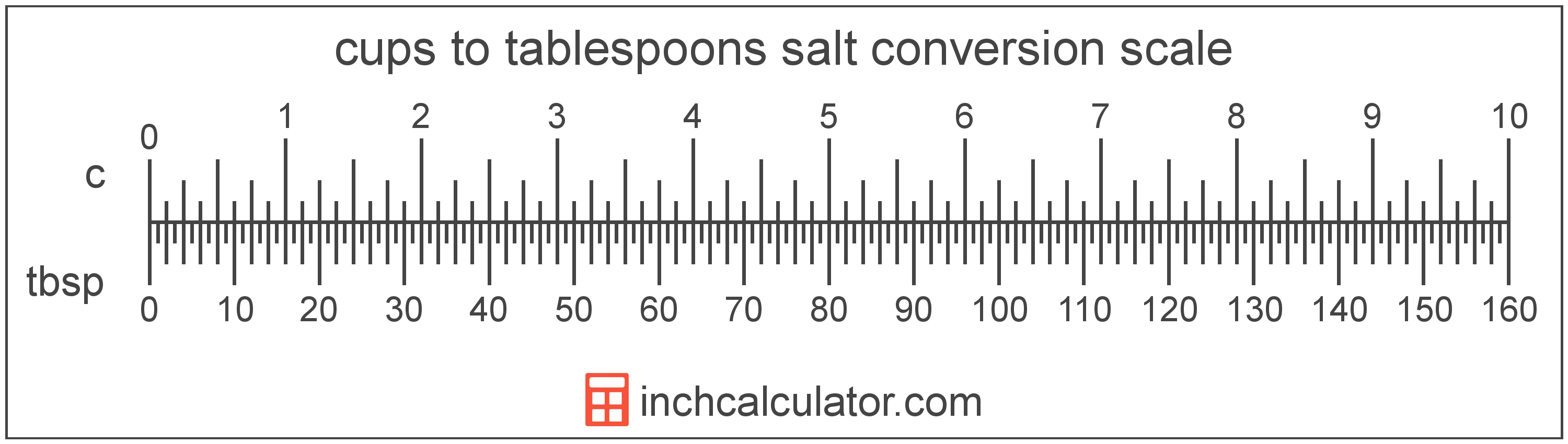 conversion scale showing tablespoons and equivalent cups amount of salt values