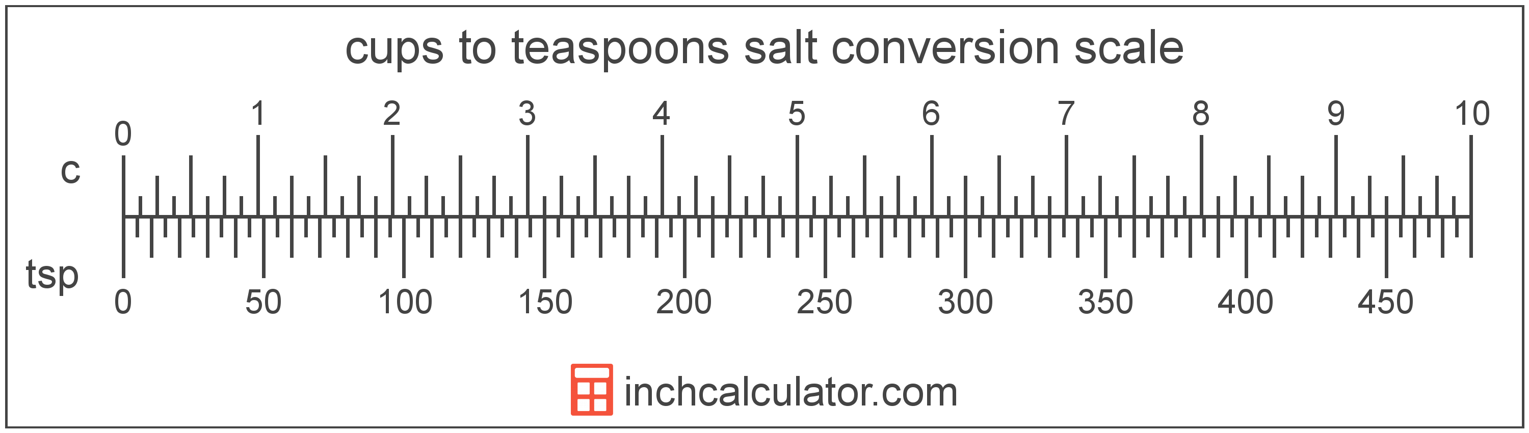 conversion scale showing cups and equivalent teaspoons salt volume values