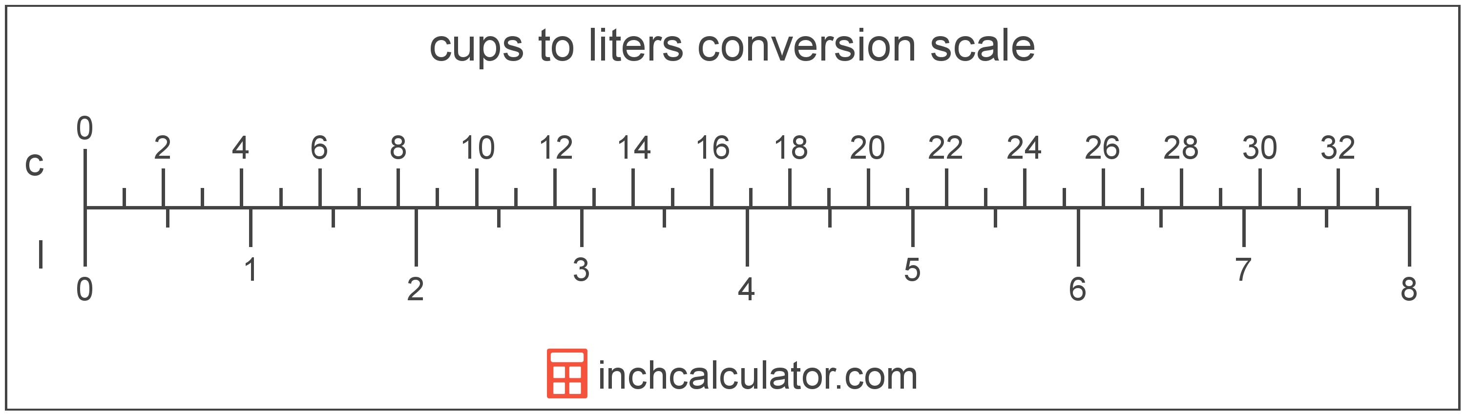 conversion scale showing liters and equivalent cups volume values