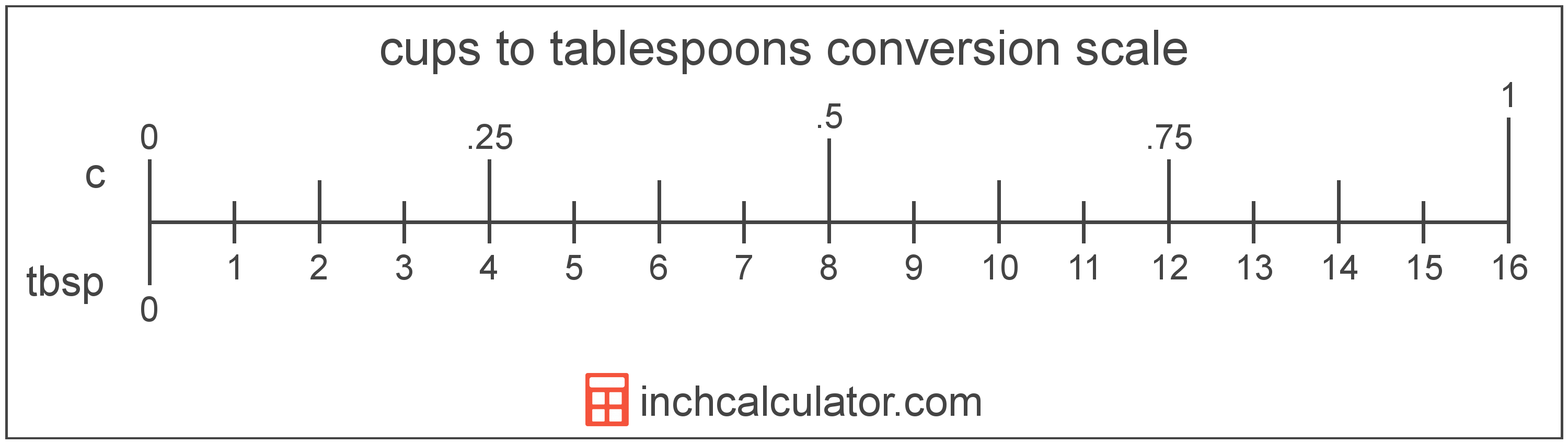 conversion scale showing cups and equivalent tablespoons volume values