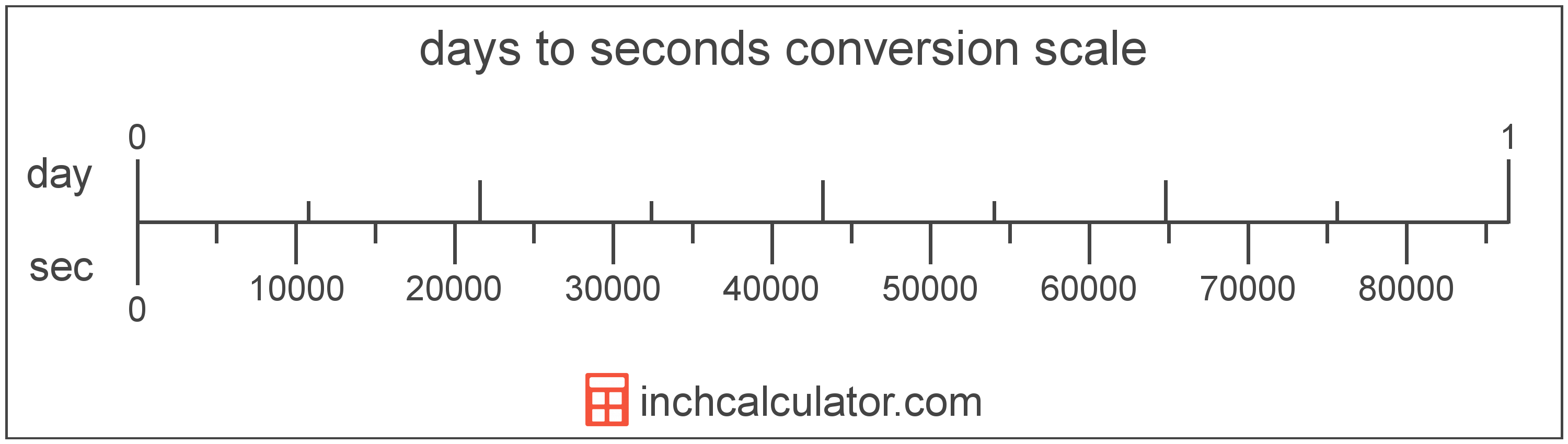 conversion scale showing seconds and equivalent days time values