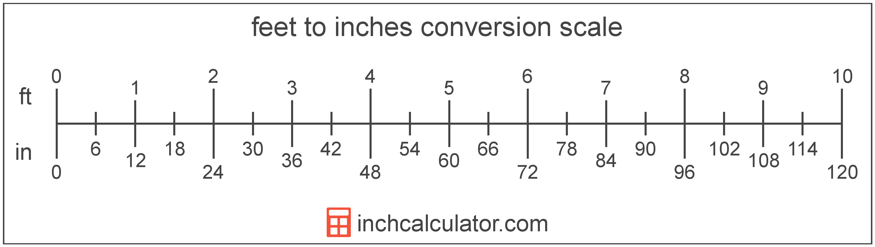 conversion scale showing inches and equivalent feet length values