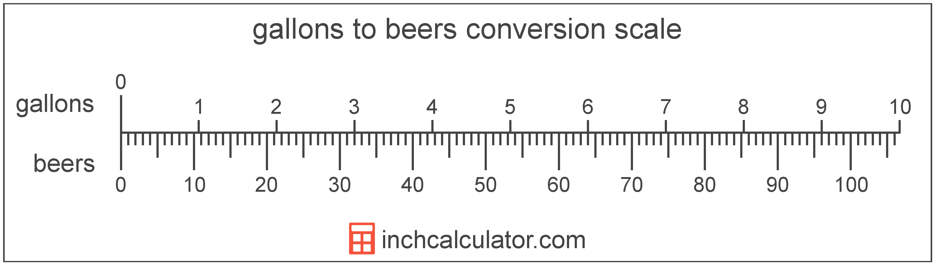 conversion scale showing gallons and equivalent beers beer volume values