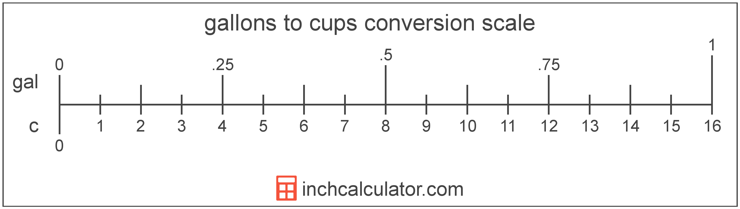 conversion scale showing cups and equivalent gallons volume values