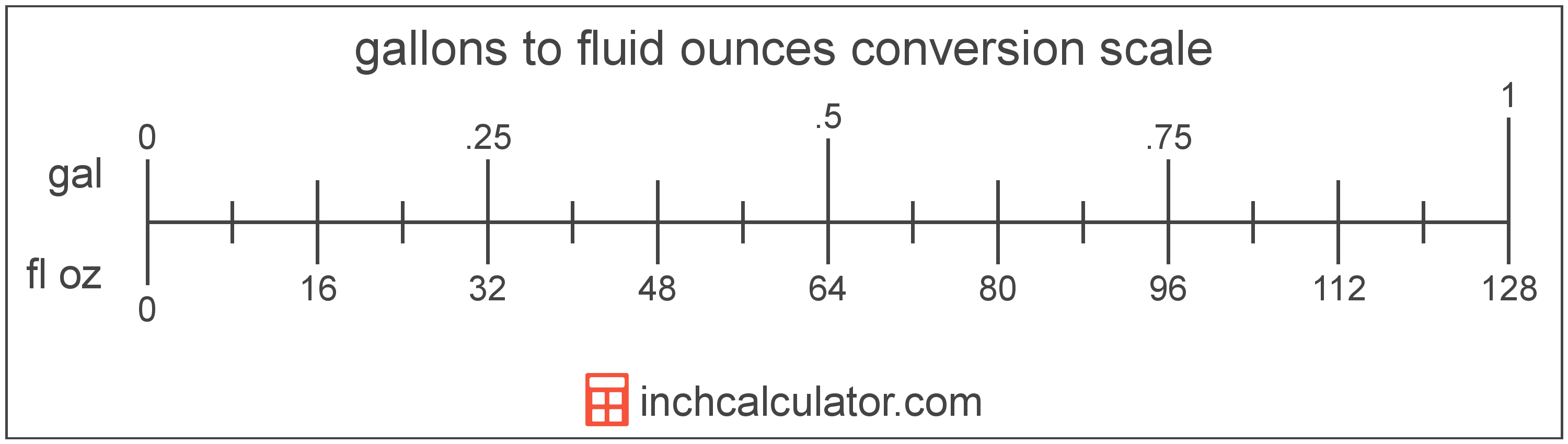 conversion scale showing gallons and equivalent fluid ounces volume values