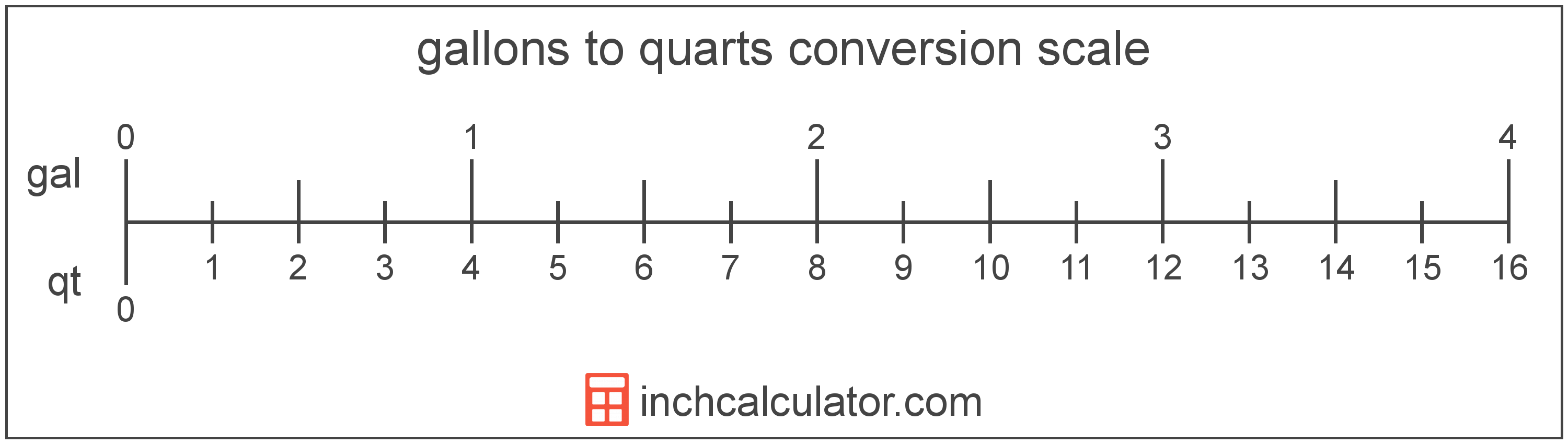 conversion scale showing quarts and equivalent gallons volume values