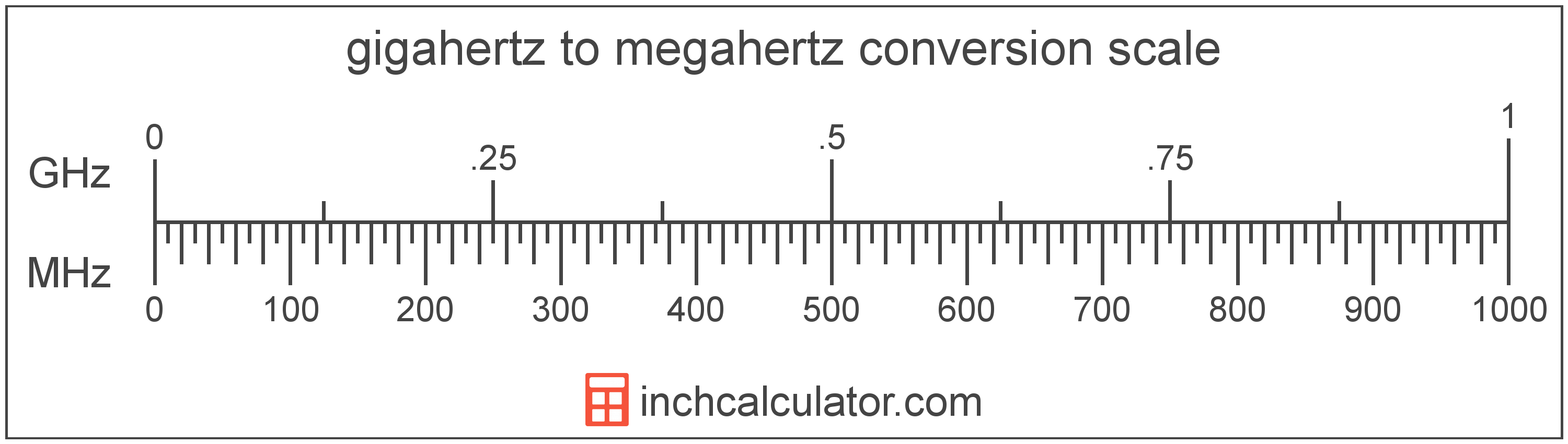 conversion scale showing gigahertz and equivalent megahertz frequency values