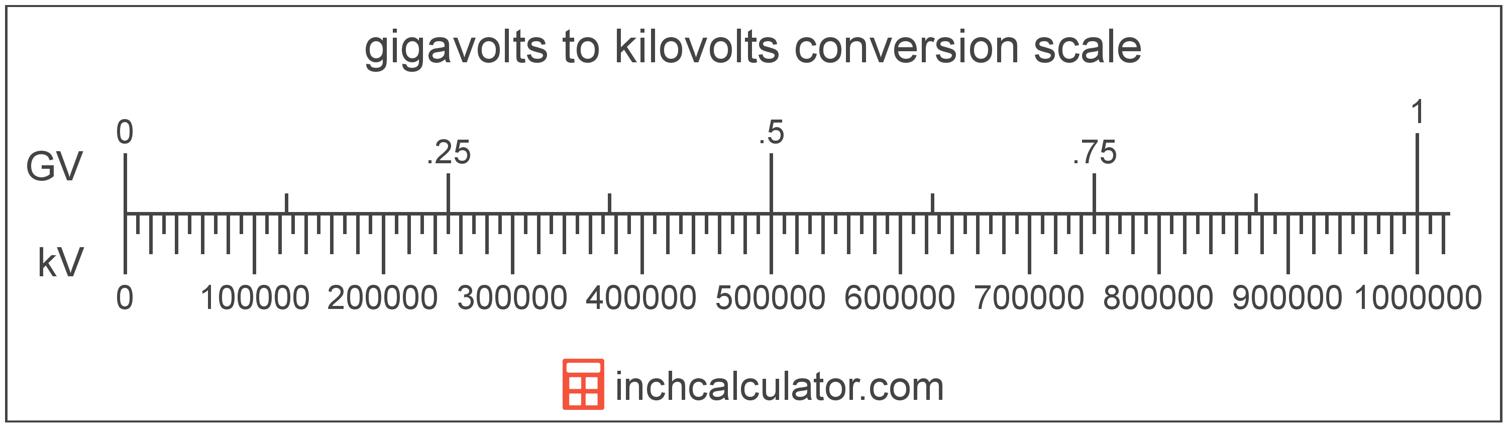 conversion scale showing kilovolts and equivalent gigavolts voltage values
