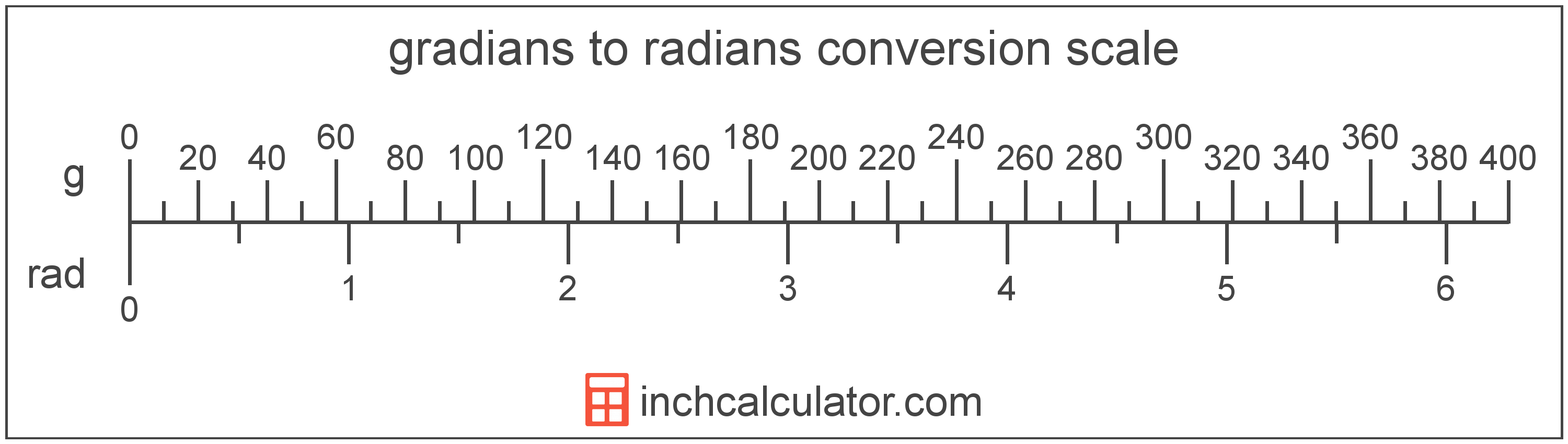 conversion scale showing gradians and equivalent radians angle values