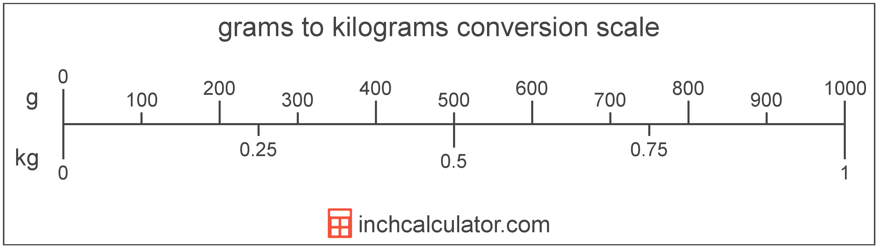 filter Evolve miljøforkæmper Grams to Kilograms Conversion (g to kg) - Inch Calculator