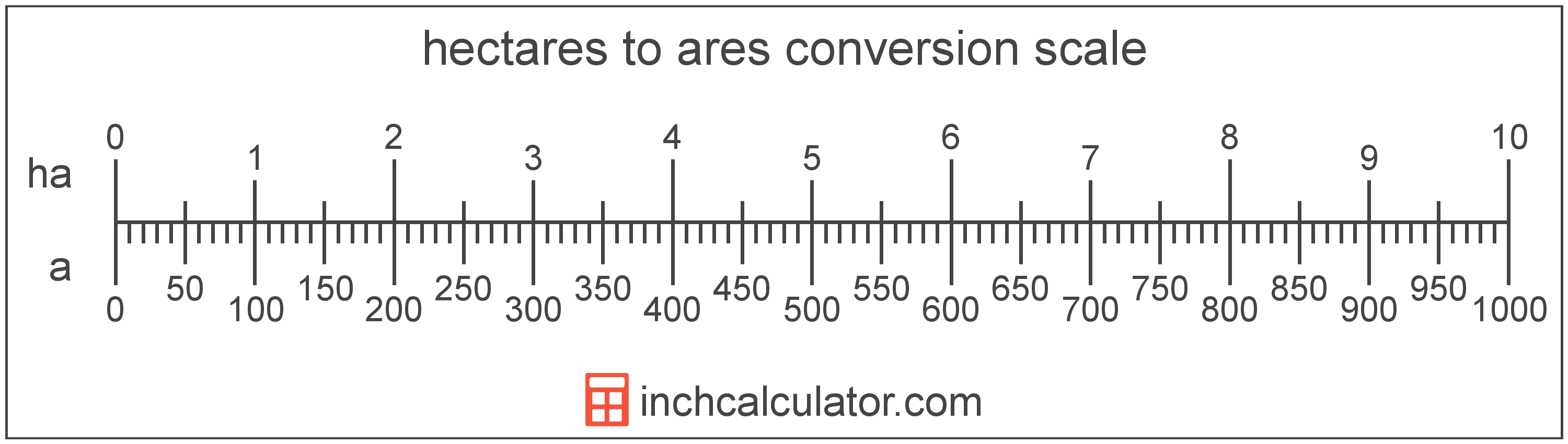 conversion scale showing ares and equivalent hectares area values