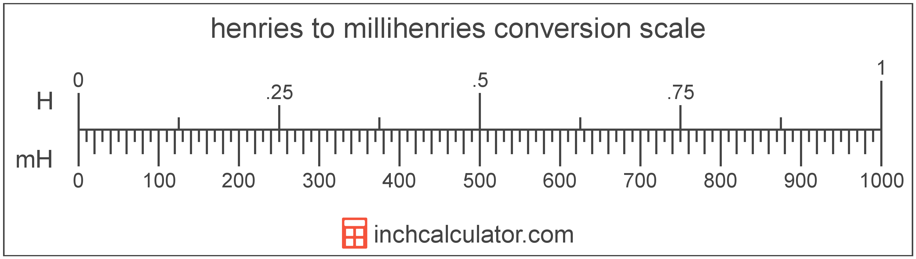 conversion scale showing millihenries and equivalent henries electrical inductance values