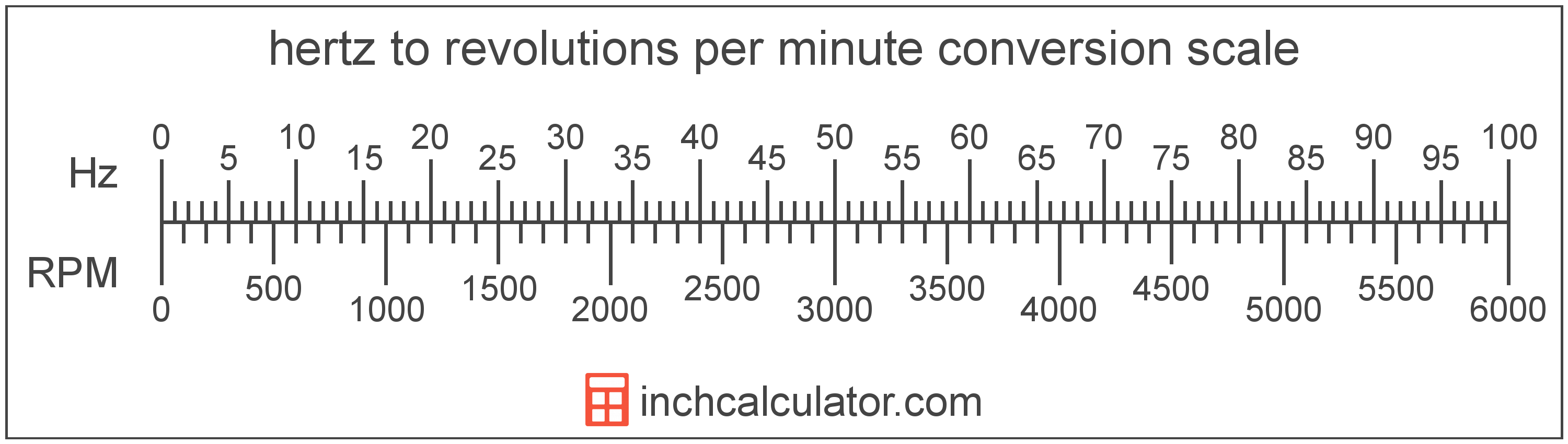 conversion scale showing hertz and equivalent revolutions per minute frequency values