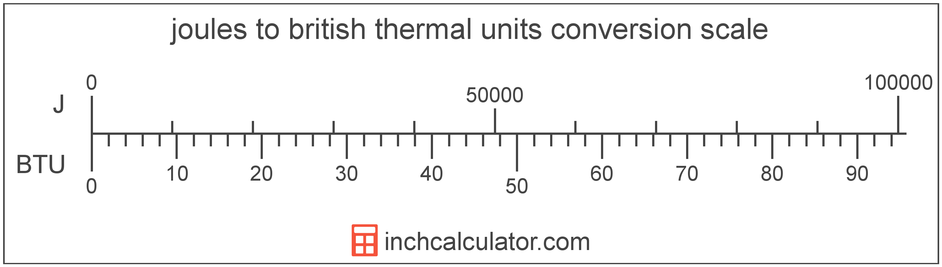 conversion scale showing joules and equivalent british thermal units energy values