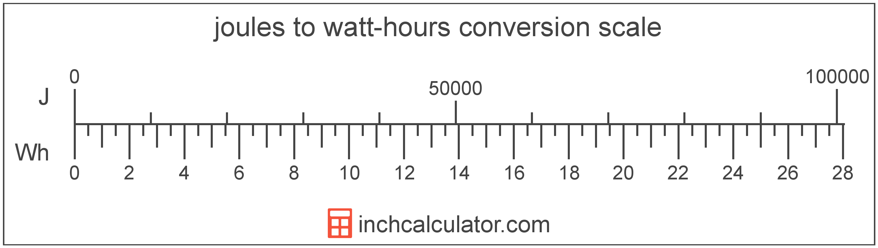 conversion scale showing watt-hours and equivalent joules energy values