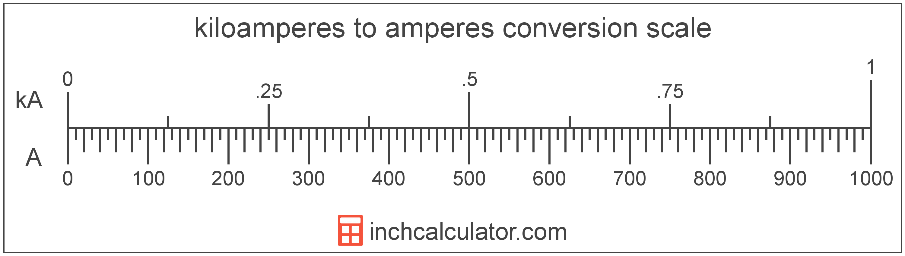 conversion scale showing kiloamperes and equivalent amperes electric current values