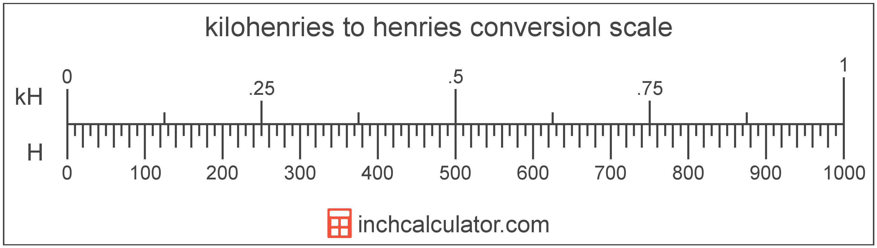 conversion scale showing henries and equivalent kilohenries electrical inductance values