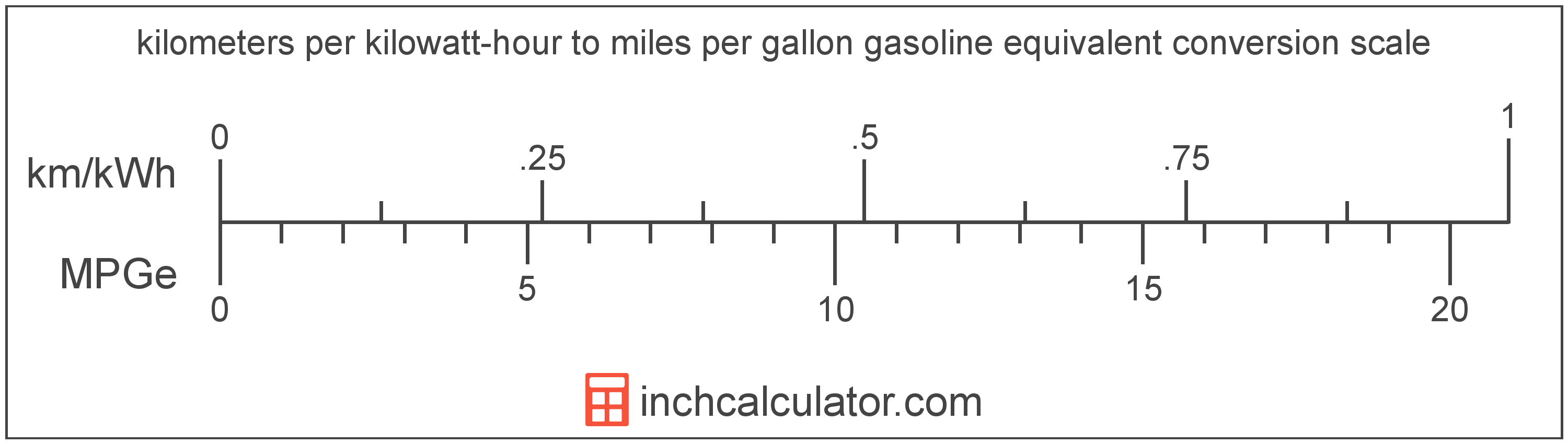 conversion scale showing miles per gallon gasoline equivalent and equivalent kilometers per kilowatt-hour electric car efficiency values