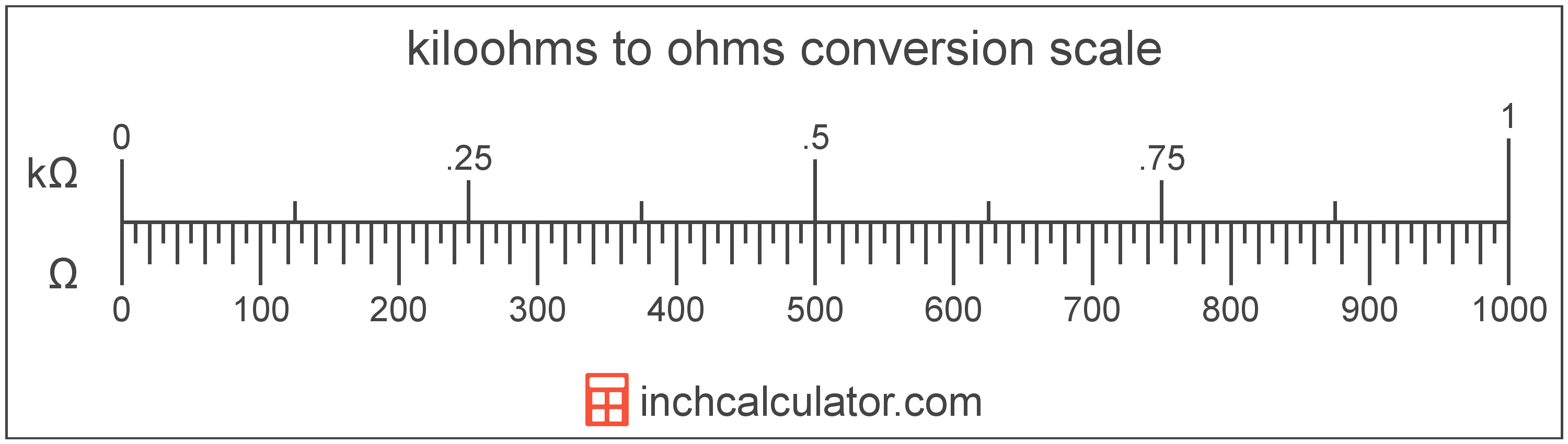 conversion scale showing ohms and equivalent kiloohms electrical resistance values