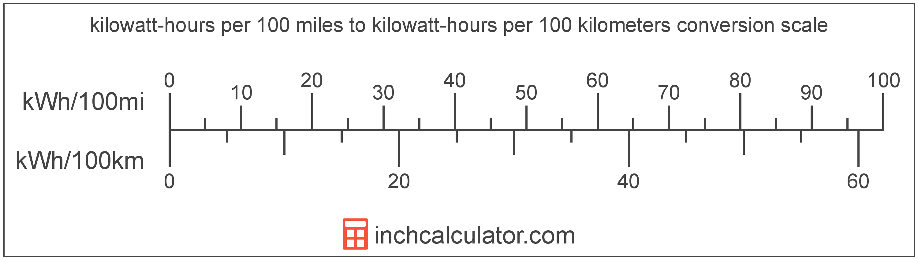 conversion scale showing kilowatt-hours per 100 kilometers and equivalent kilowatt-hours per 100 miles electric car efficiency values
