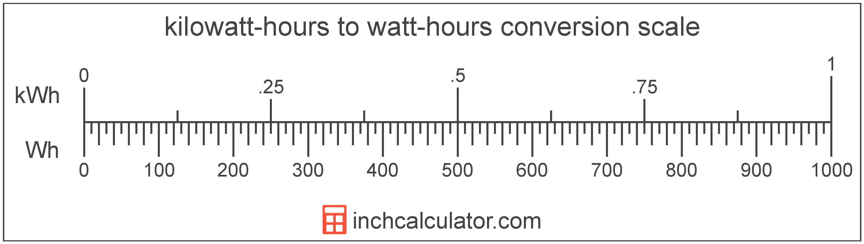 pad nul nægte Kilowatt-Hours to Watt-Hours Conversion (kWh to Wh)