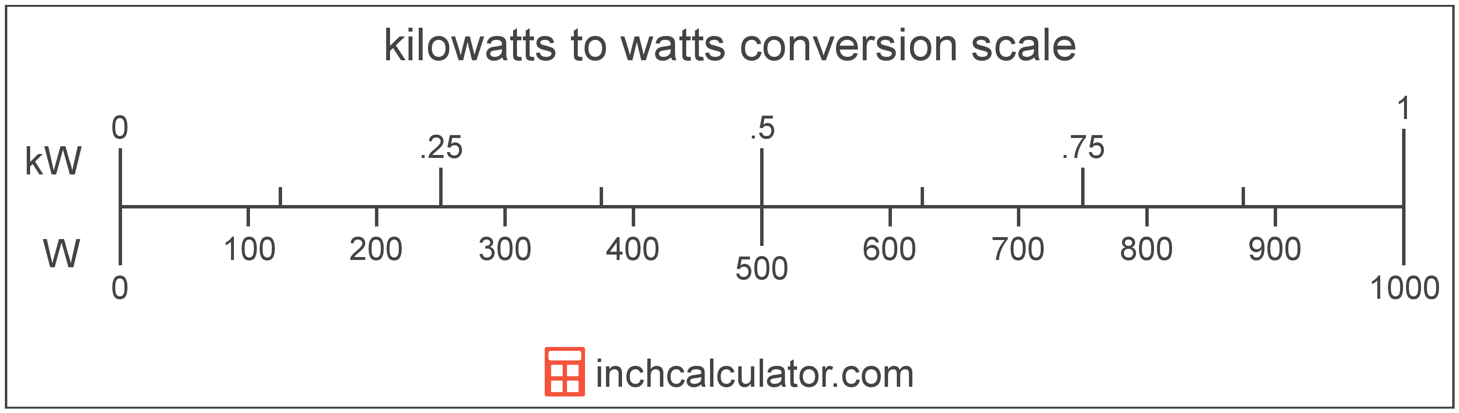 conversion scale showing watts and equivalent kilowatts power values