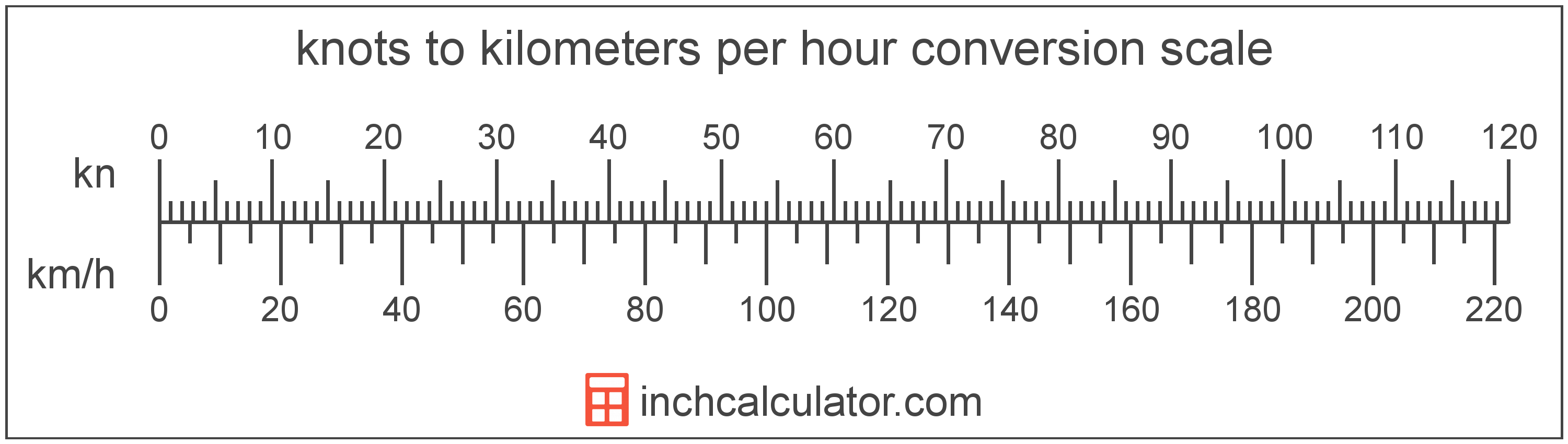 conversion scale showing kilometers per hour and equivalent knots speed values