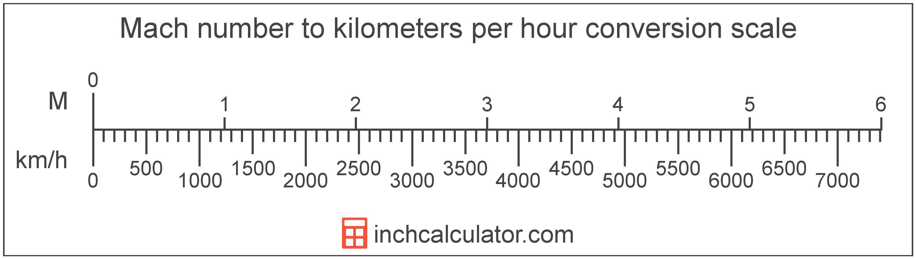 conversion scale showing kilometers per hour and equivalent Mach number speed values
