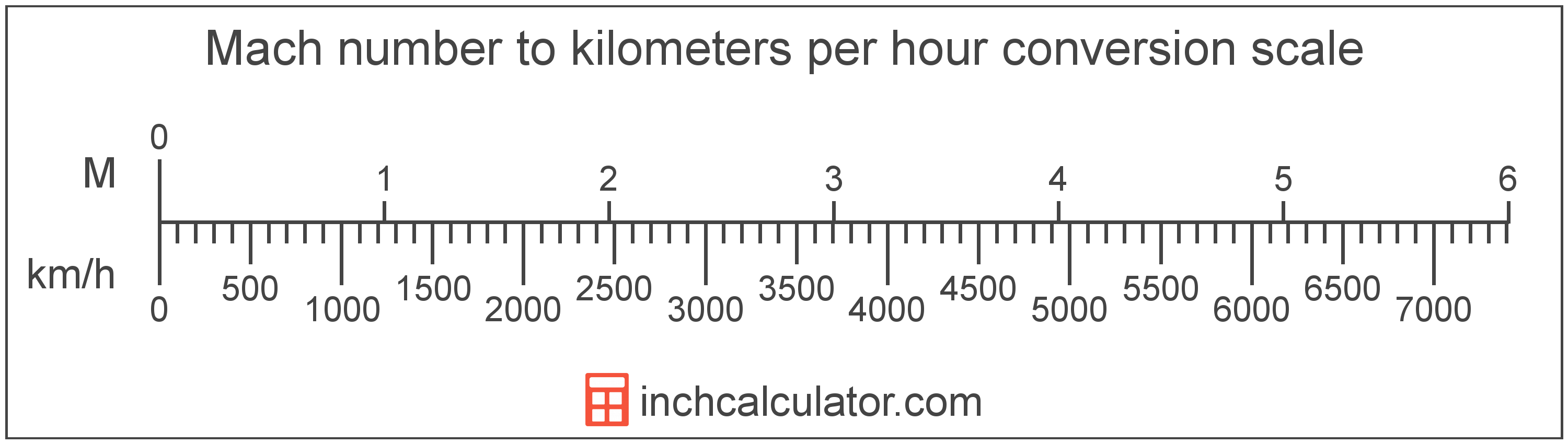 Kilometers per Hour to Mach Number Conversion (km/h to M)