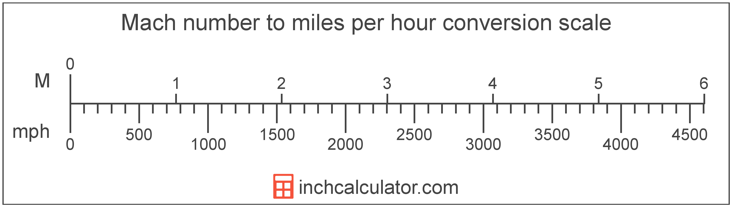 conversion scale showing Mach number and equivalent miles per hour speed values
